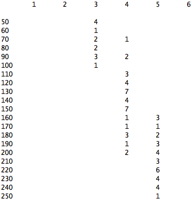 Visual Perception Study Results